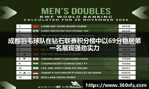 成都羽毛球队在钻石联赛积分榜中以69分稳居第一名展现强劲实力